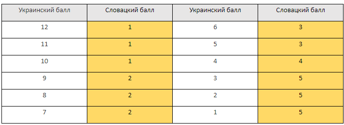 Сравните украинскую систему оценивания с её эквивалентом в Словакии