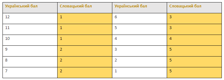 Порівняйте українську систему оцінювання з її еквівалентом у Словаччині